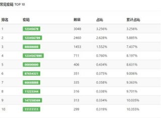 大数据揭秘:中国家用Wifi常见密码TOP10